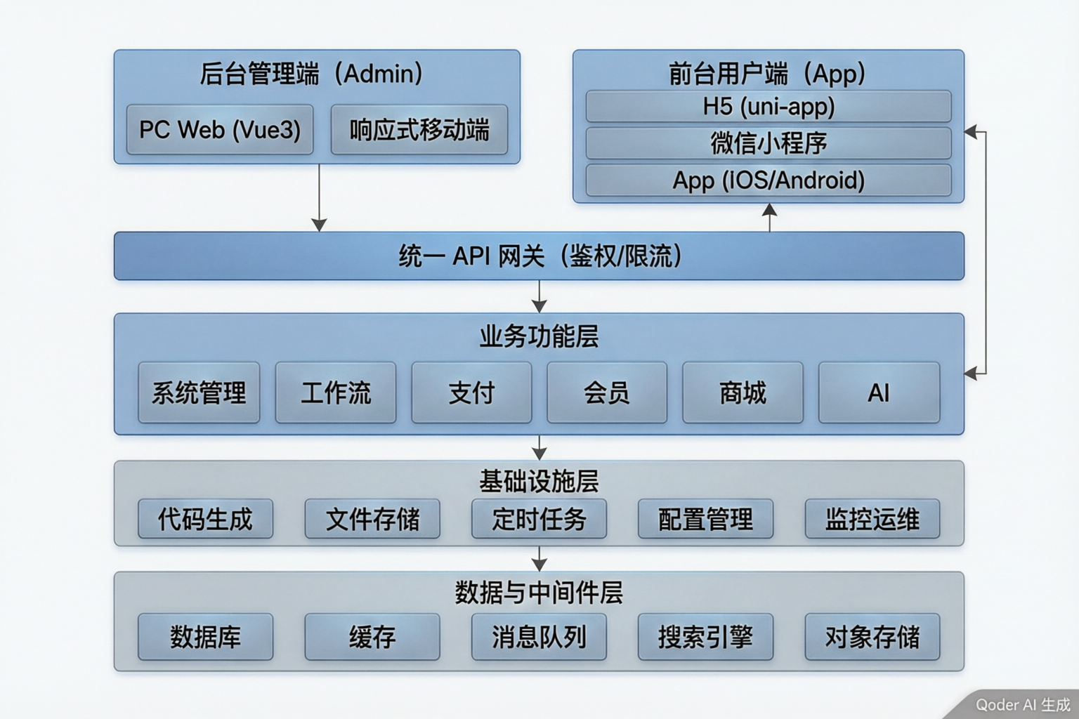 PMForge 产品架构图