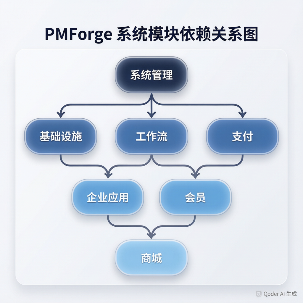 模块依赖关系图