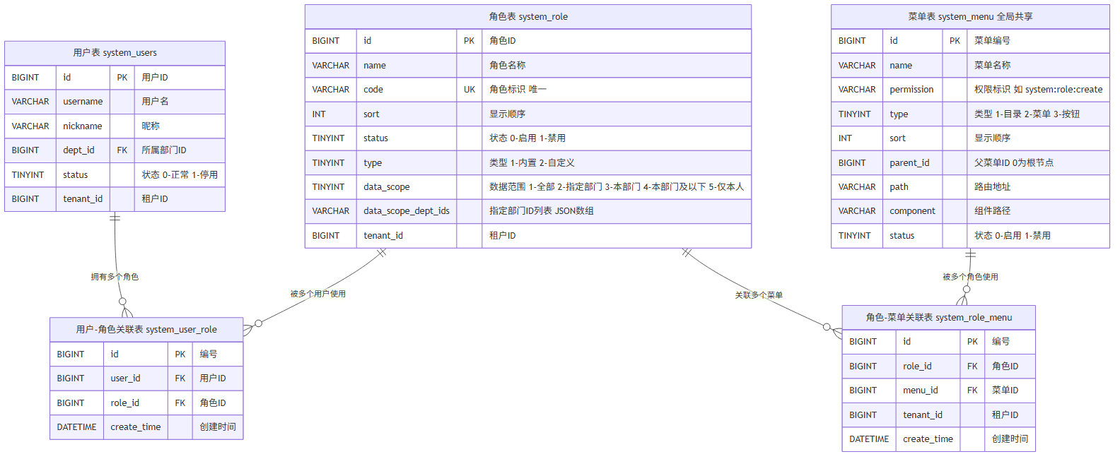ER关系图