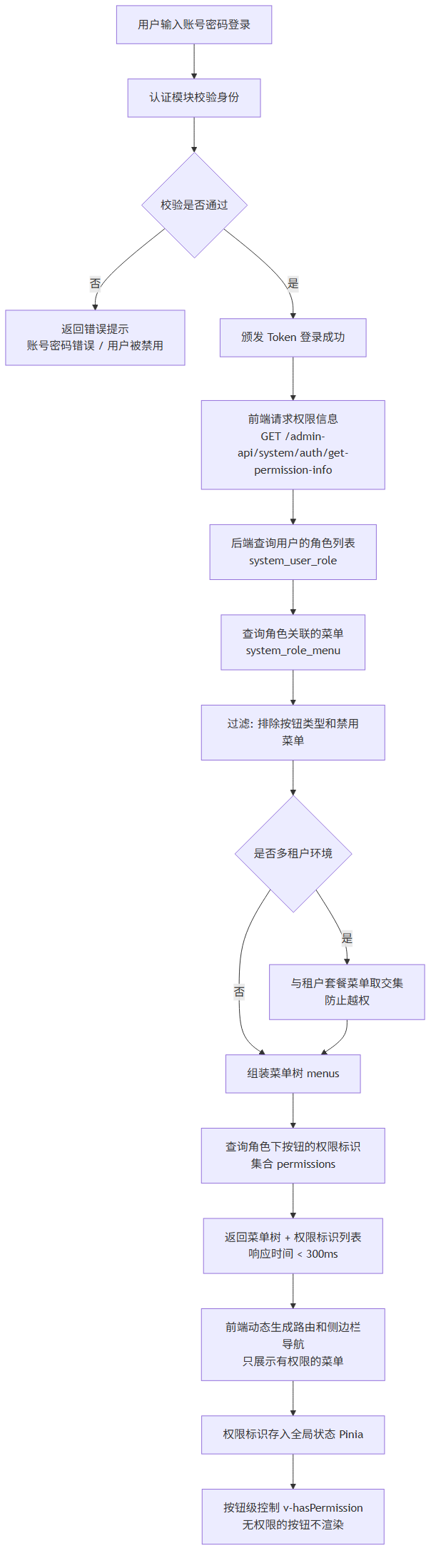 登录权限加载流程