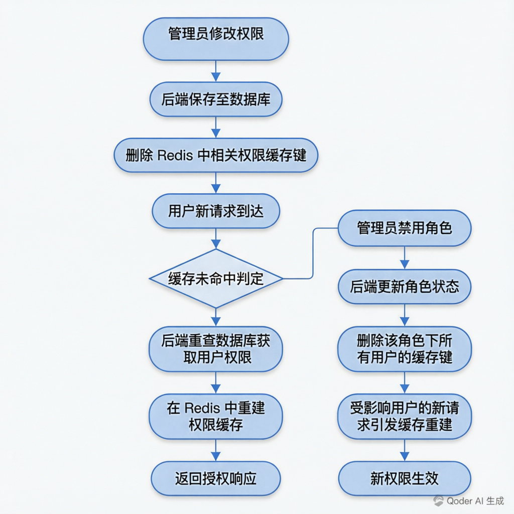 权限变更缓存刷新流程