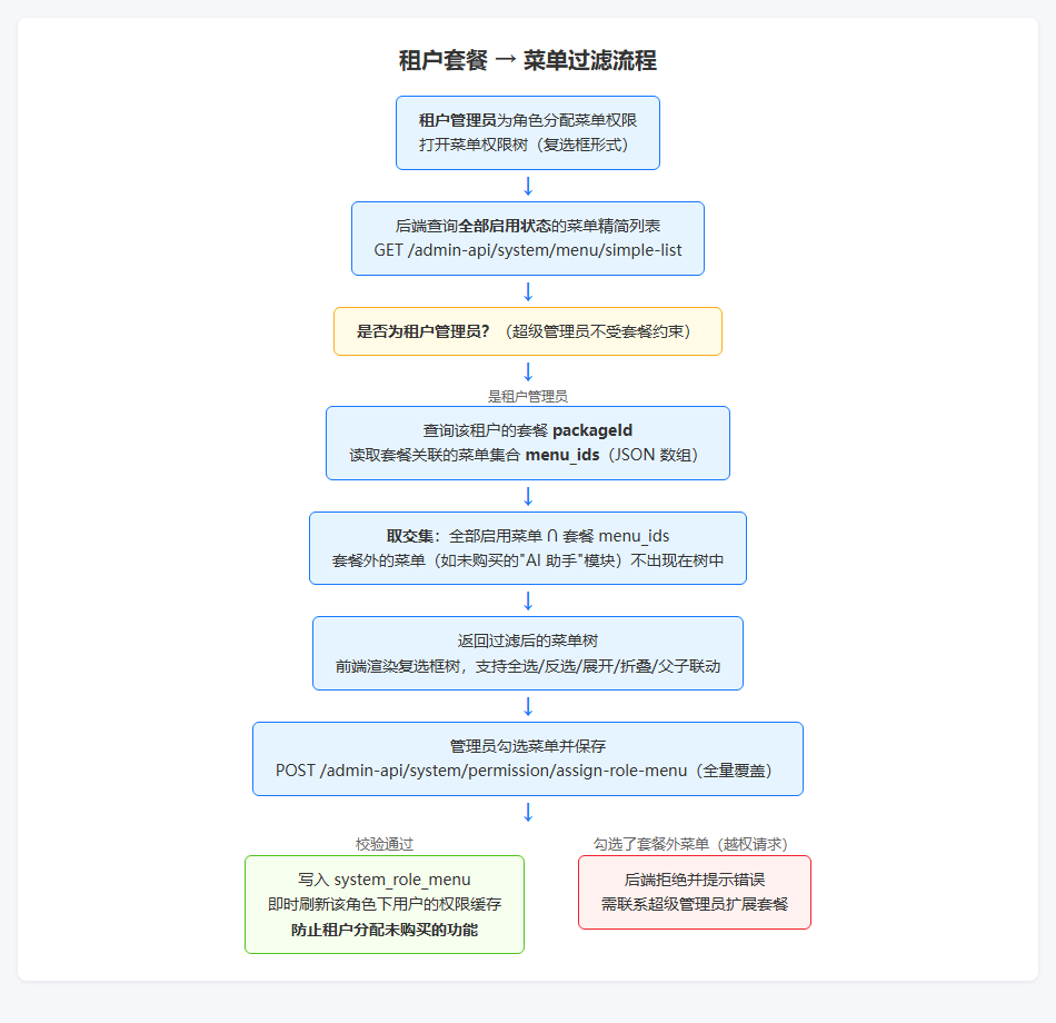 租户套餐菜单过滤流程