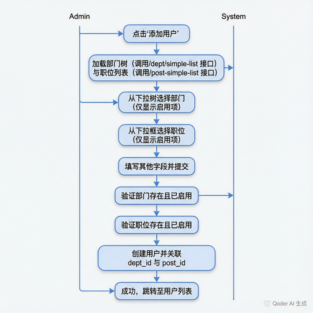 创建用户选择部门岗位流程