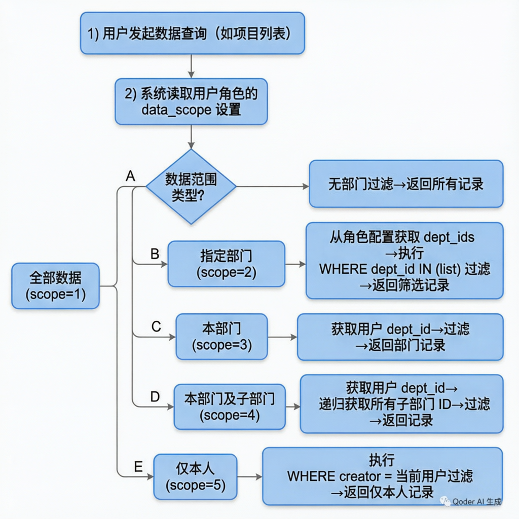 数据权限部门过滤流程