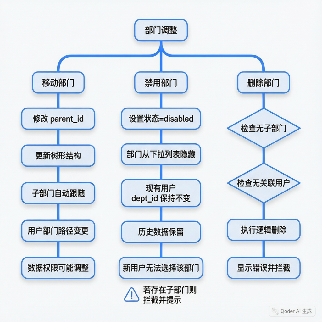 部门调整影响范围流程
