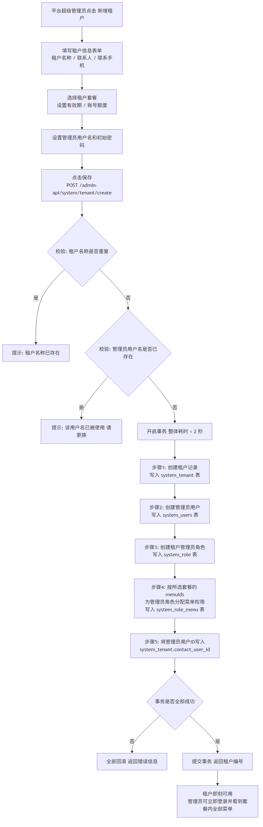 创建租户流程图