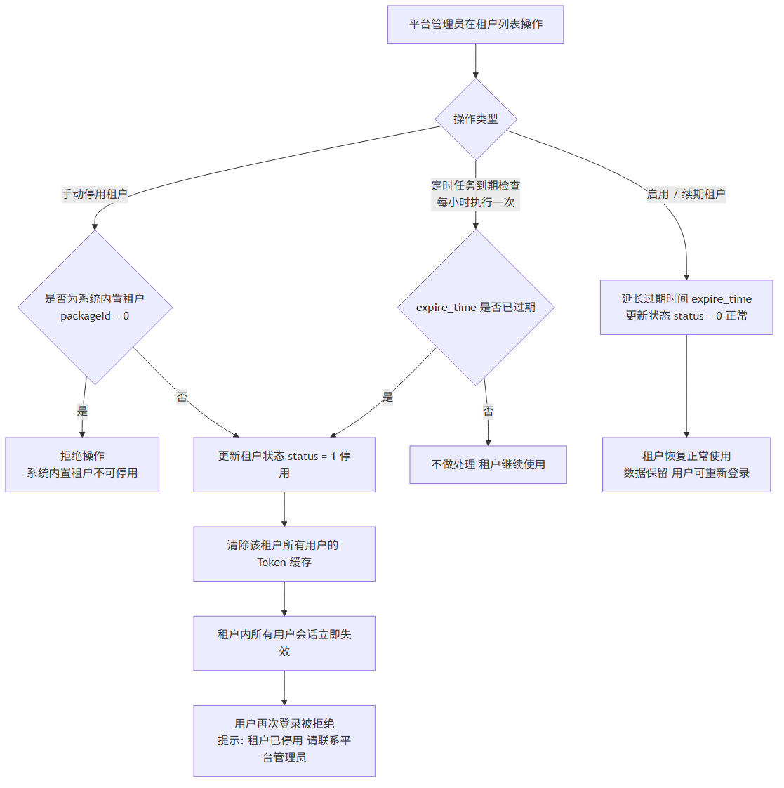 停用/启用租户流程图