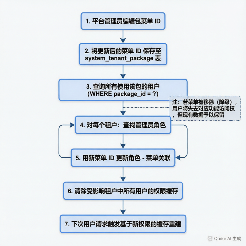 编辑套餐同步权限流程图