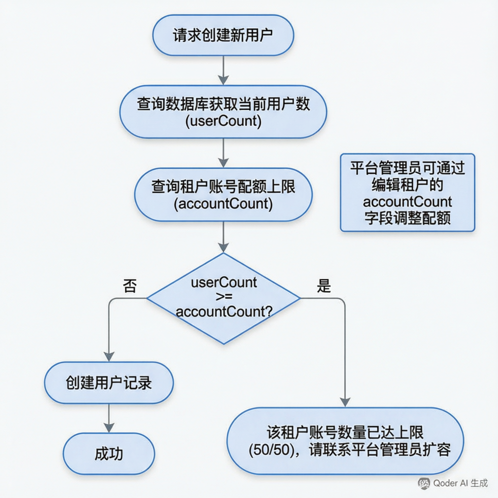 额度校验流程图