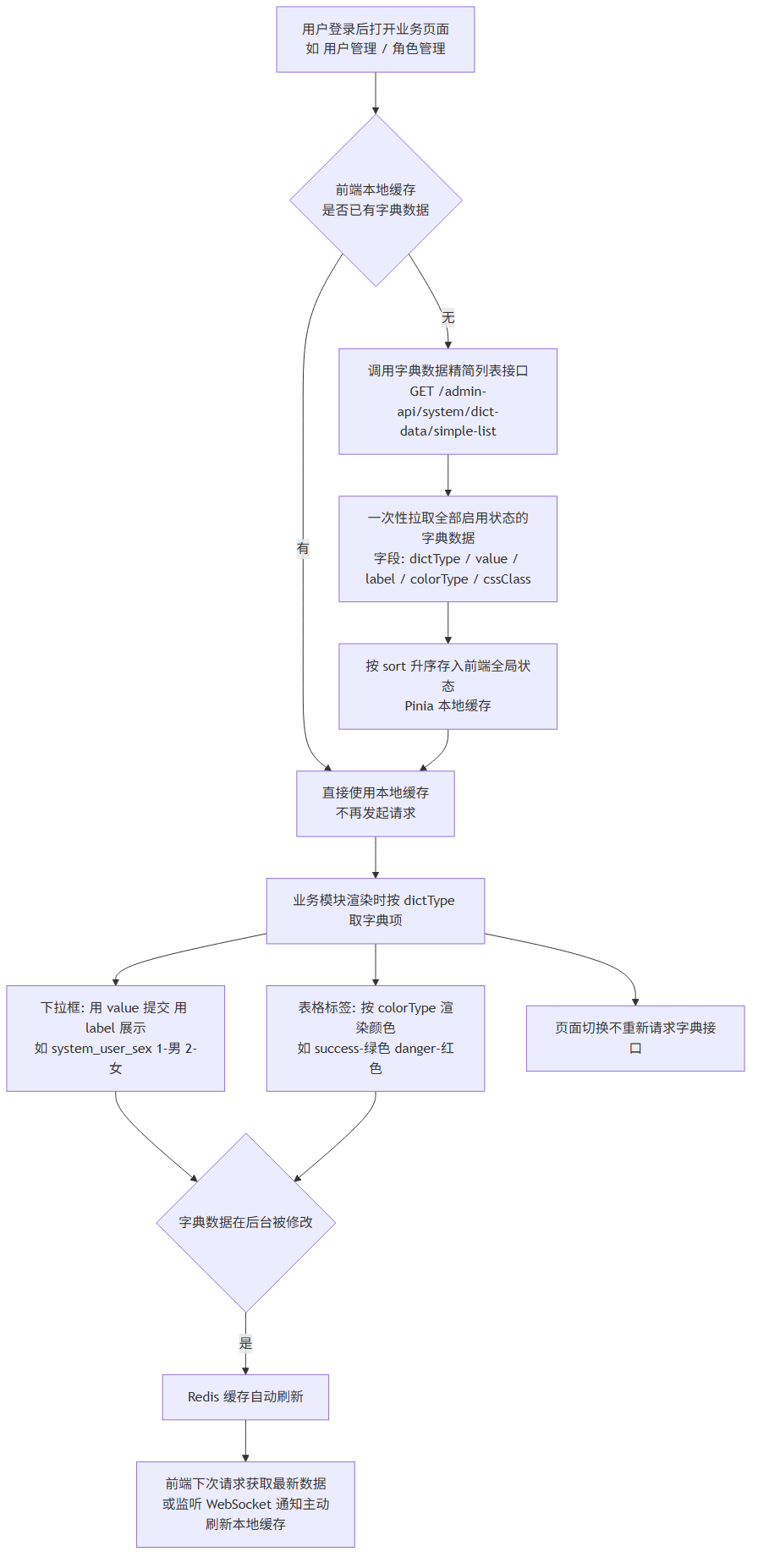 业务模块使用字典数据流程