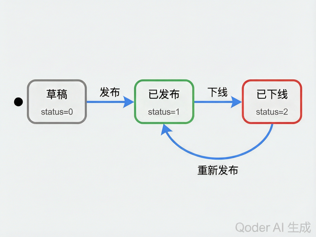 公告状态机