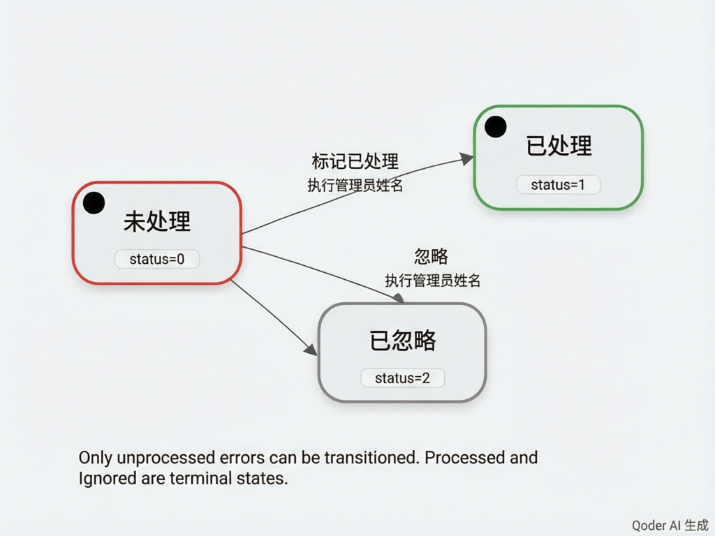 错误日志处理状态流转图