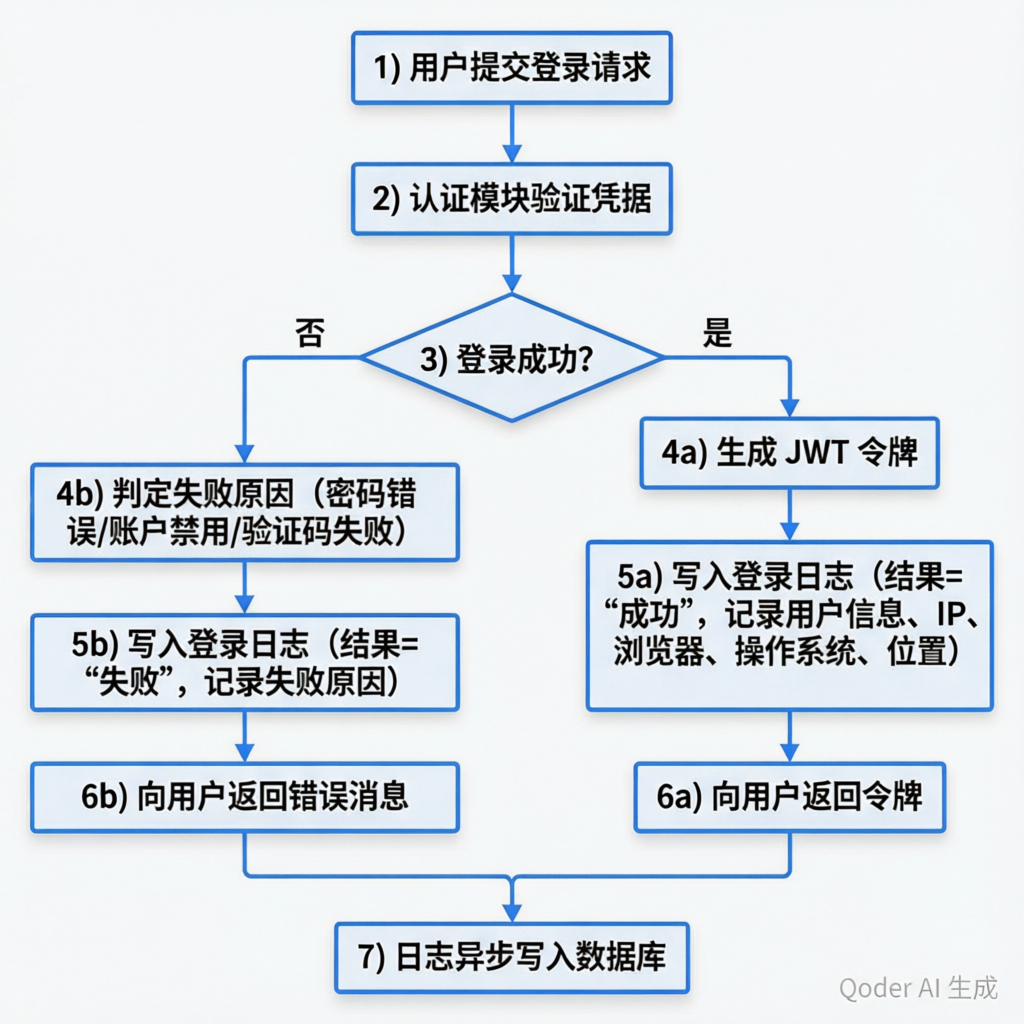 登录日志自动采集流程图