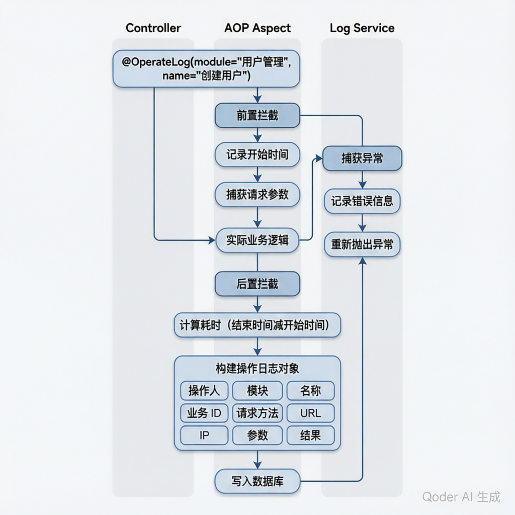 操作日志自动采集流程图