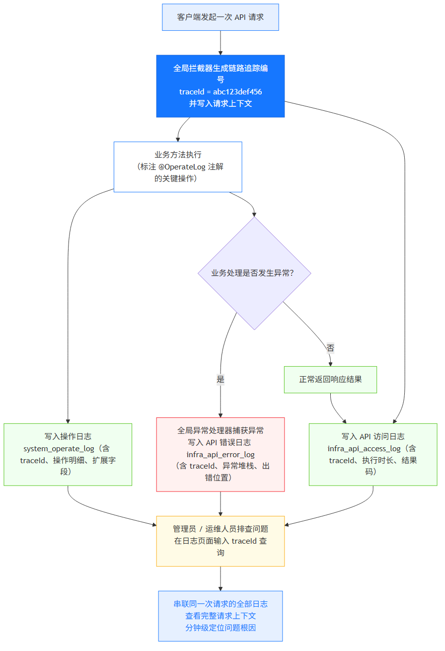 TraceId串联查询流程图