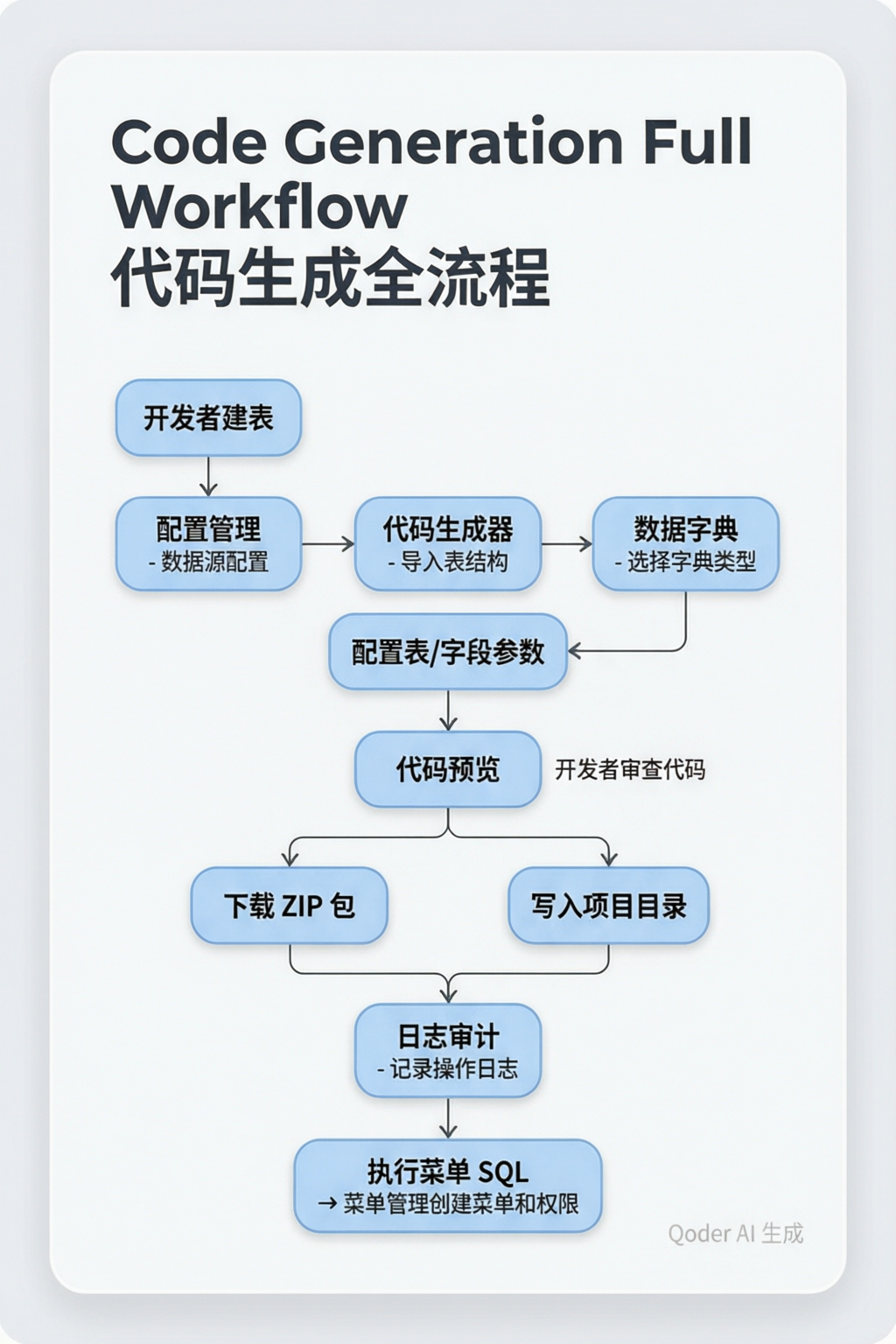 代码生成全流程