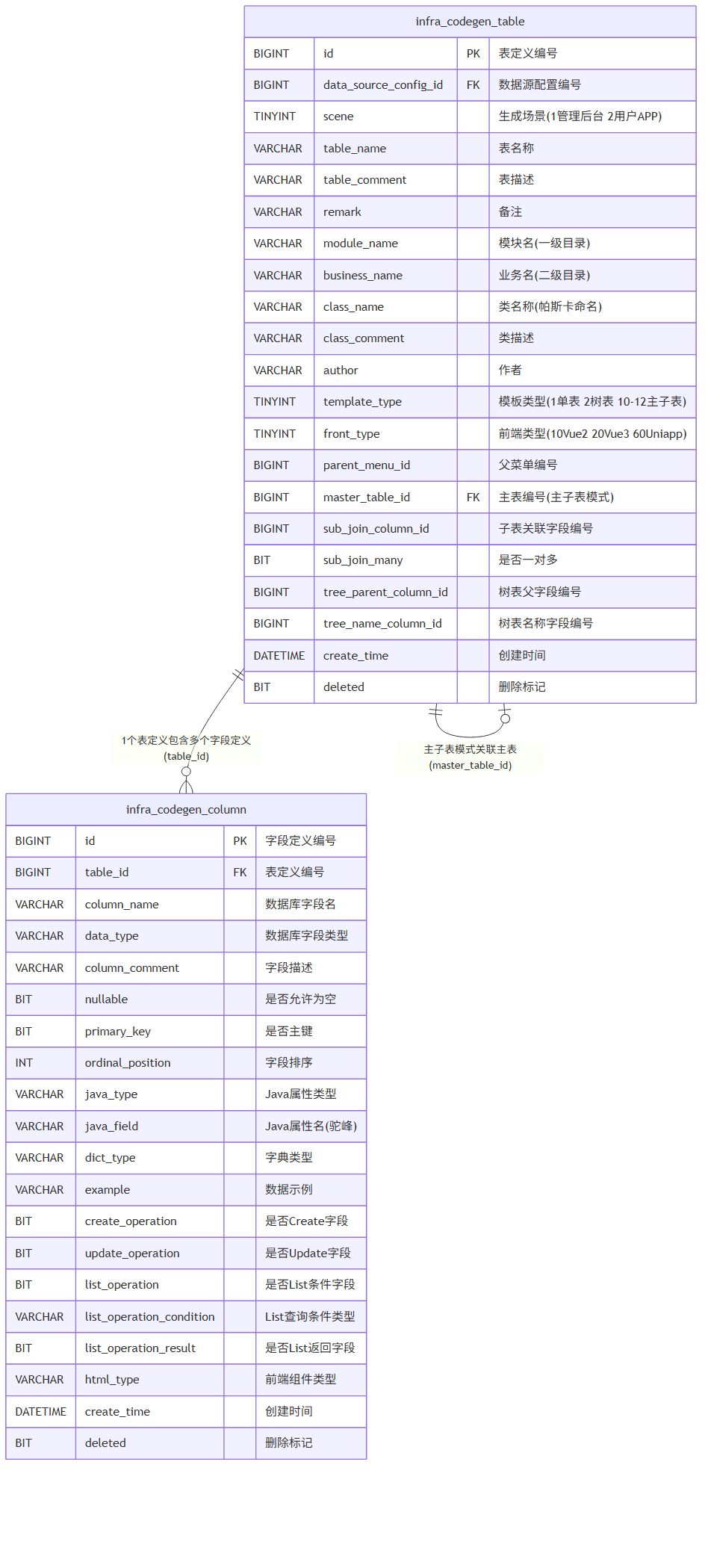 代码生成ER关系图