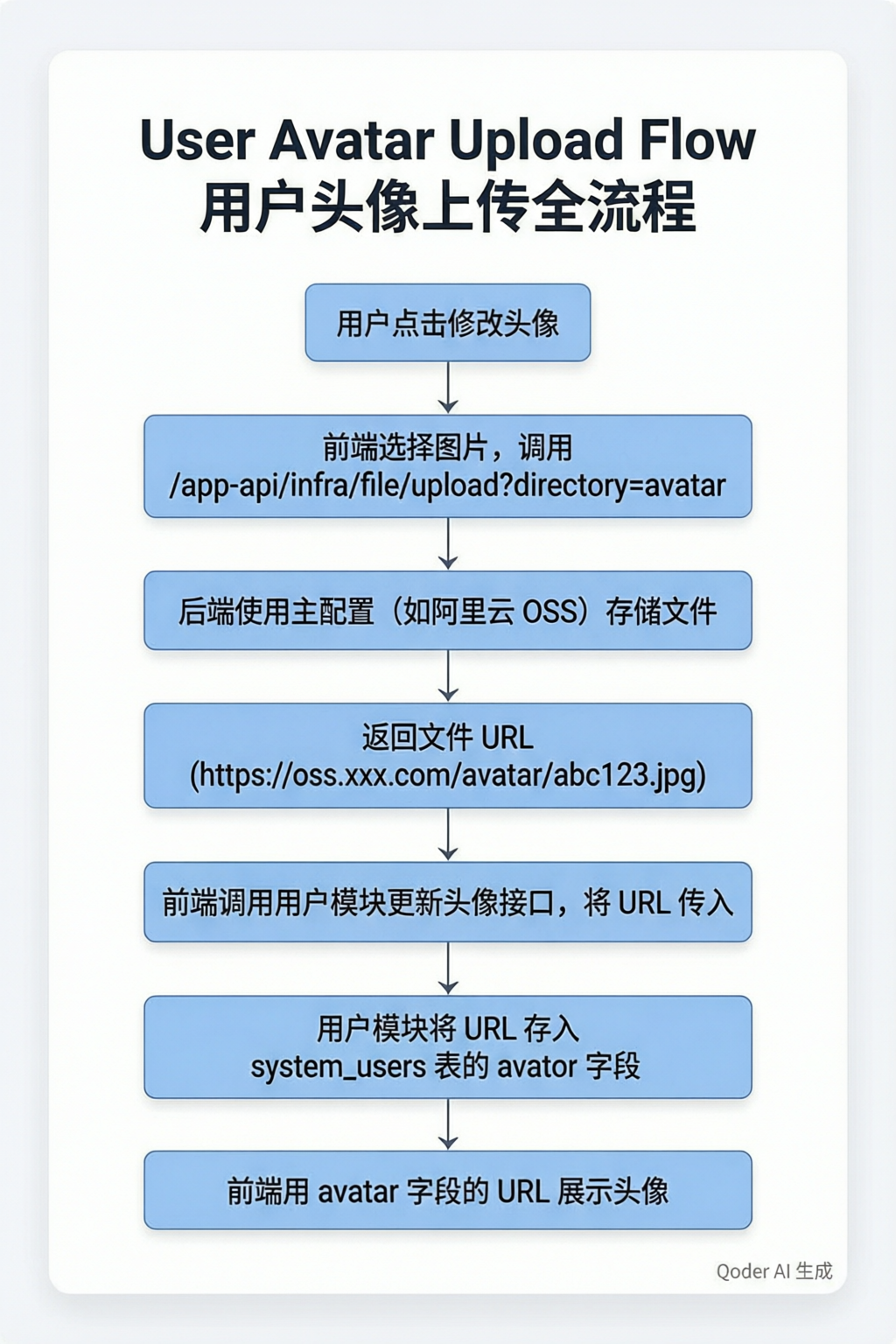 用户头像上传全流程
