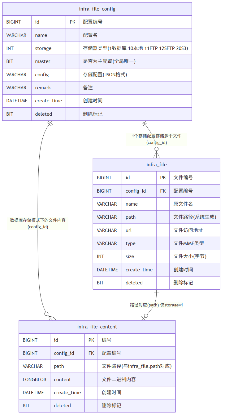 文件存储数据关系