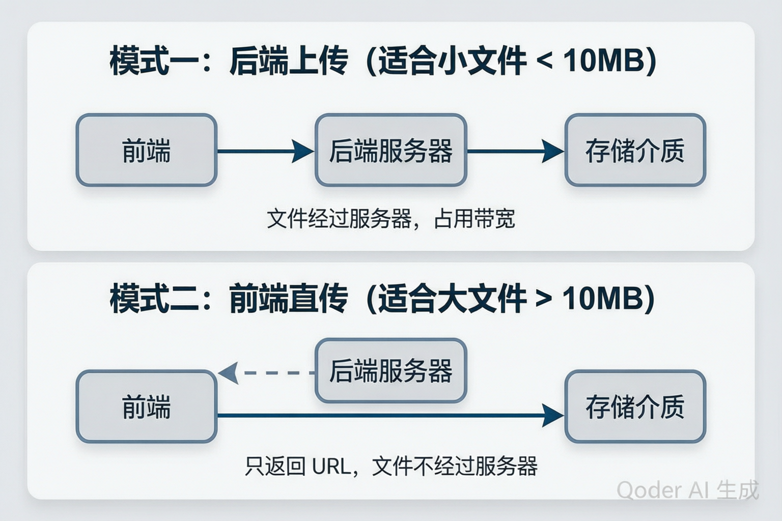 上传模式对比