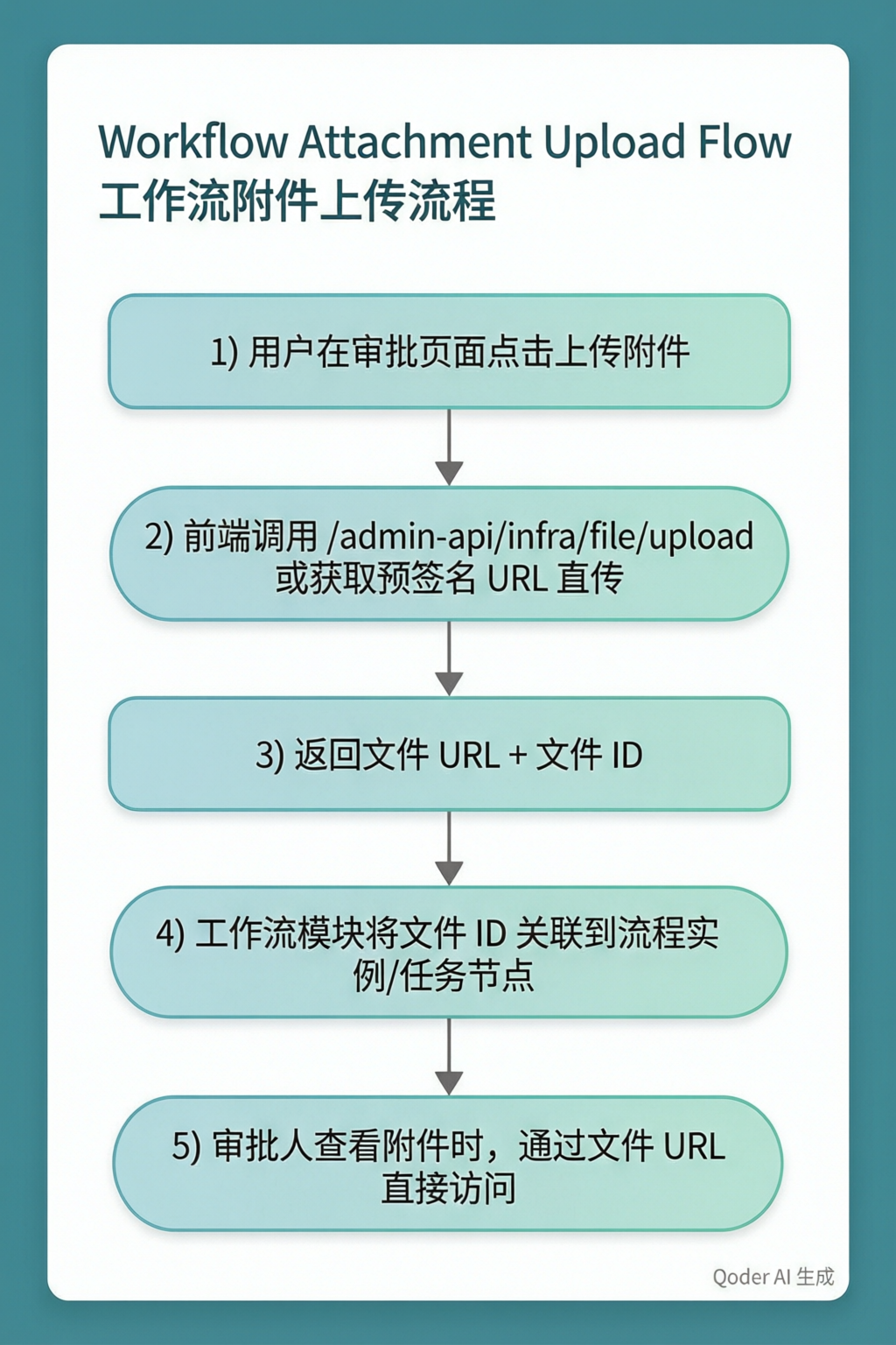 工作流附件上传流程