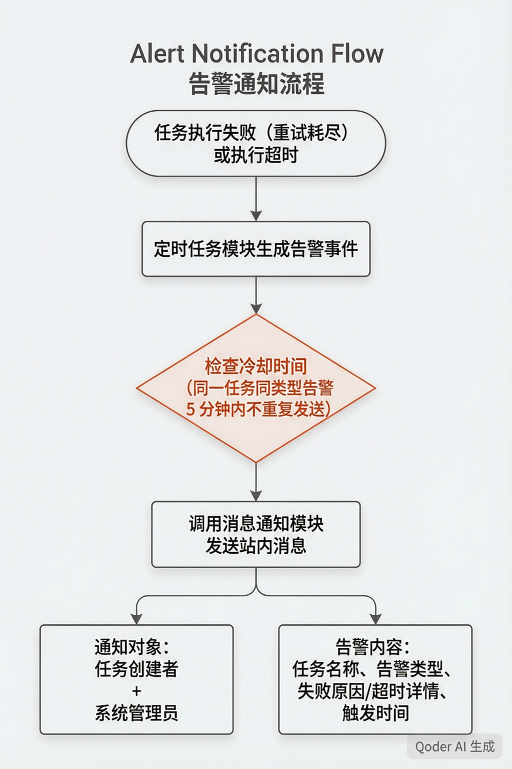 告警通知流程