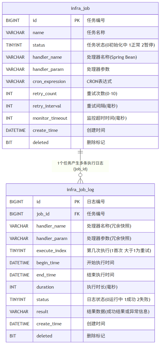 定时任务数据关系