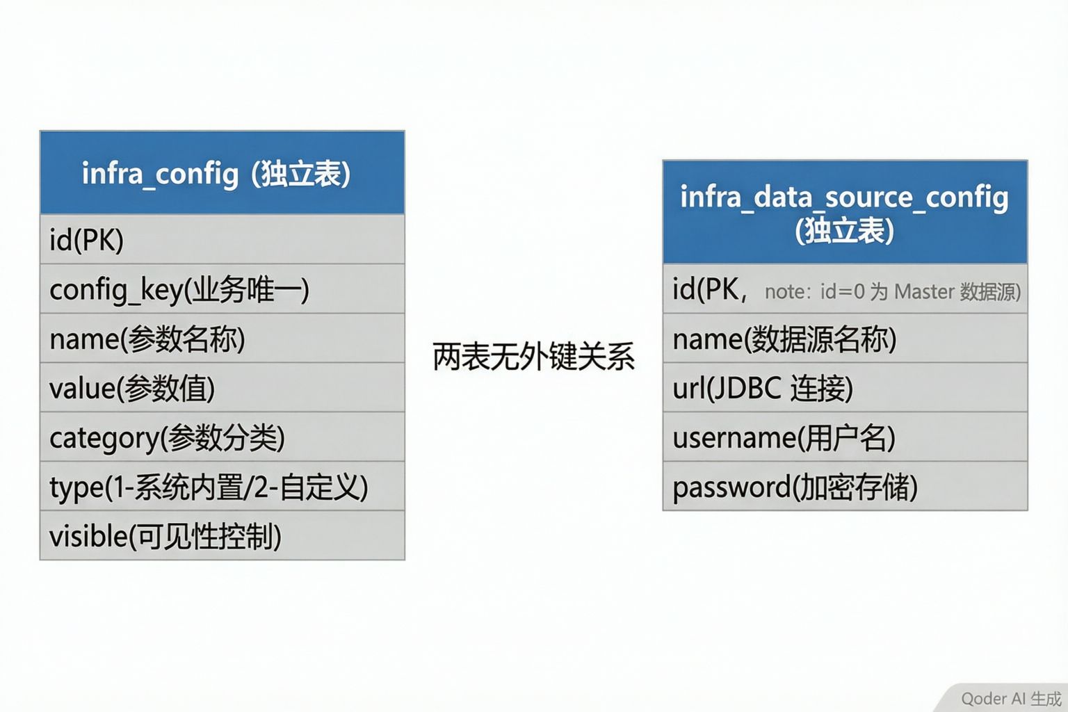 配置管理ER关系图