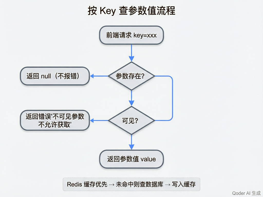 按Key查参数值流程