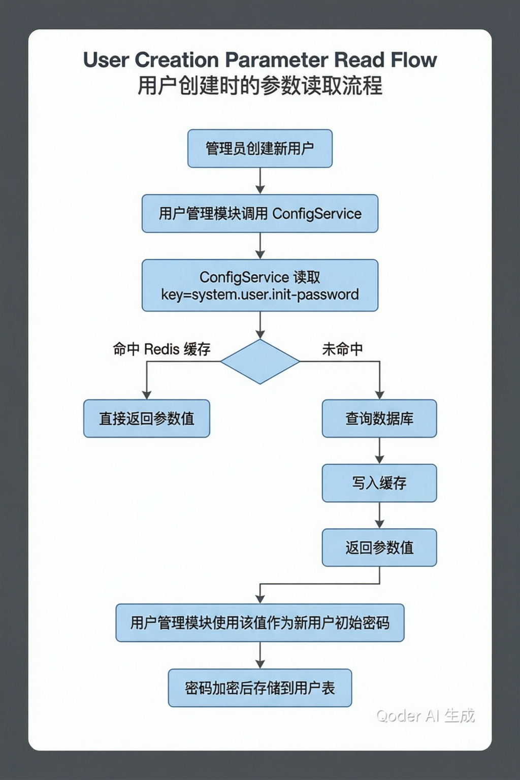 用户创建参数读取流程