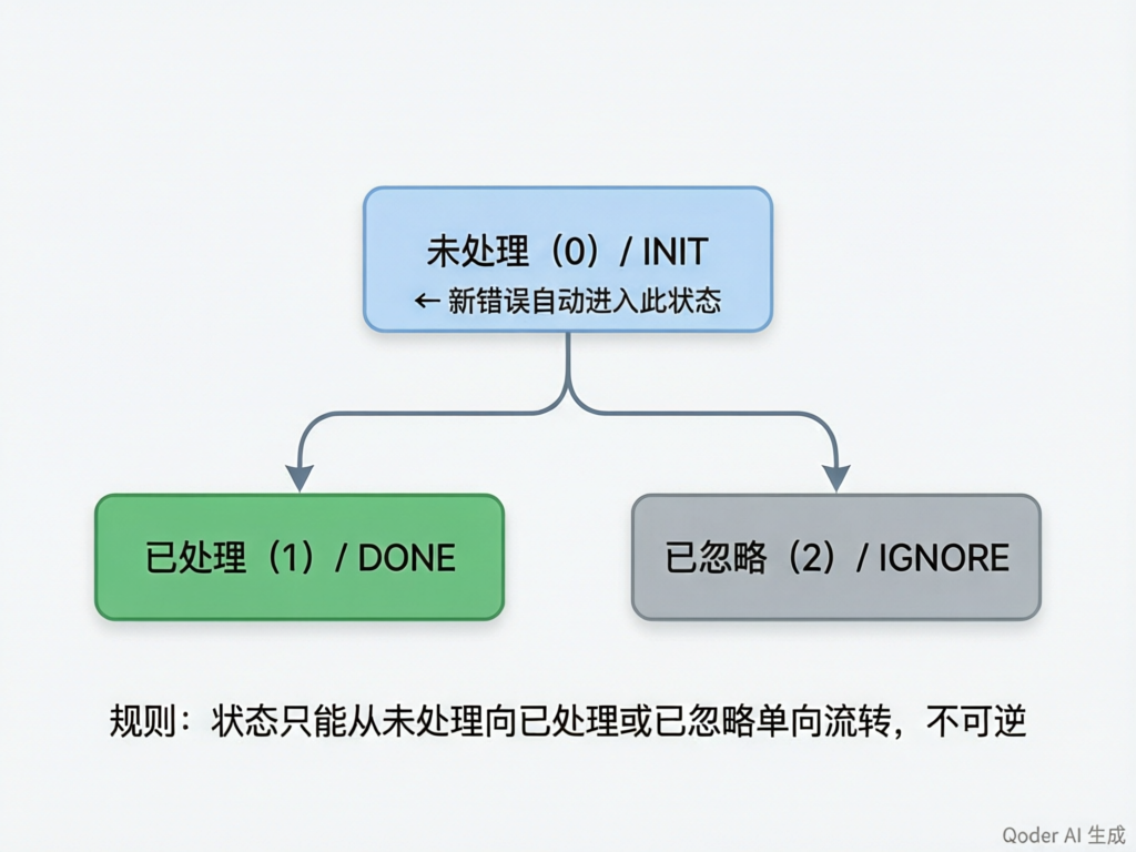 错误处理状态机
