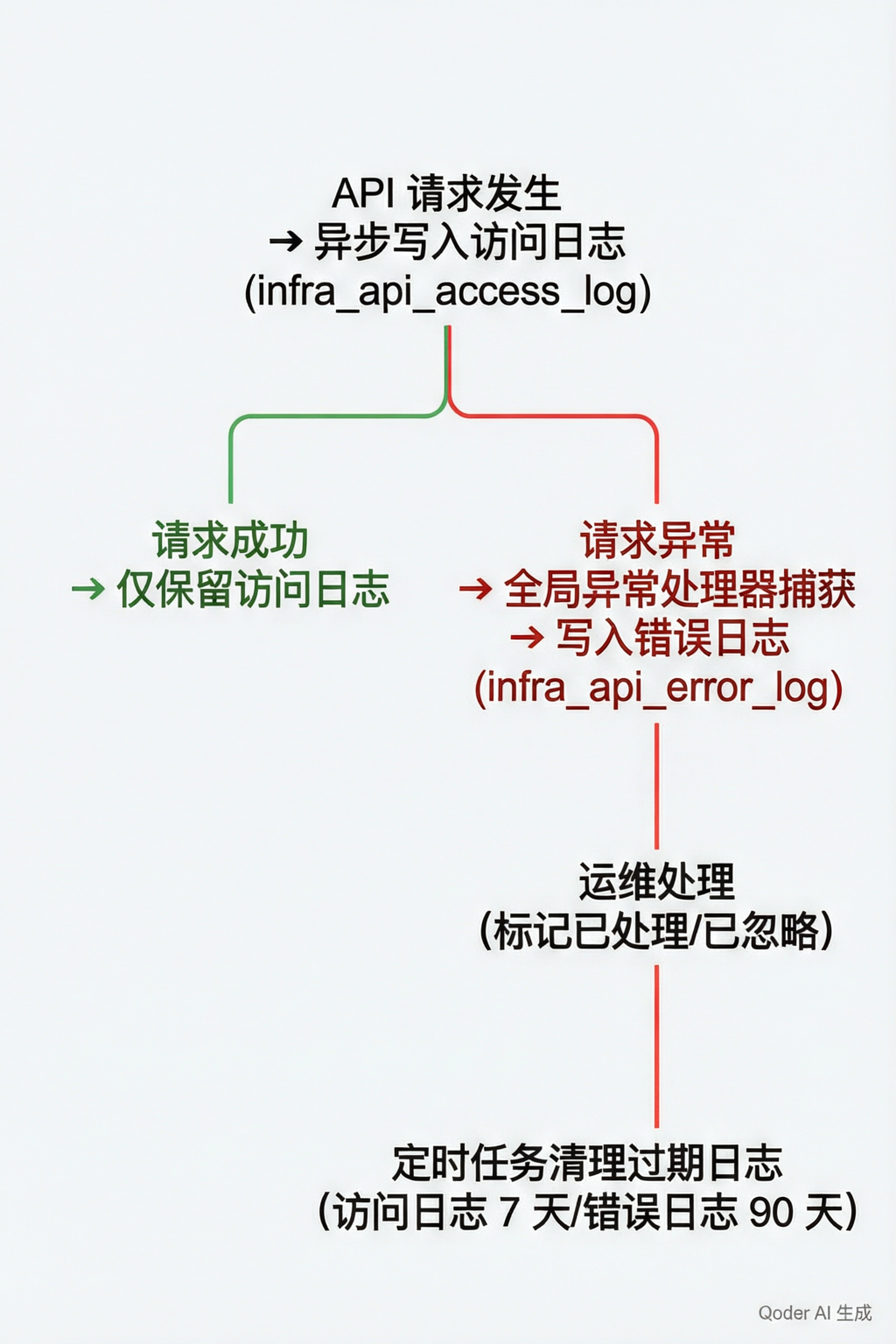 日志生命周期管理