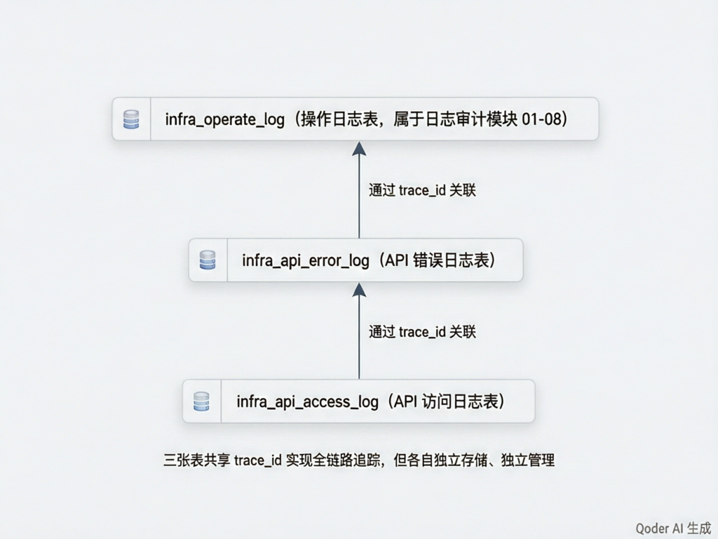 监控日志表关系