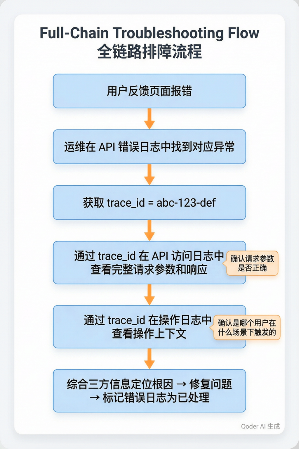 全链路排障流程