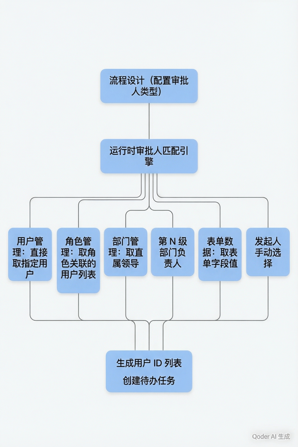 审批人解析流程