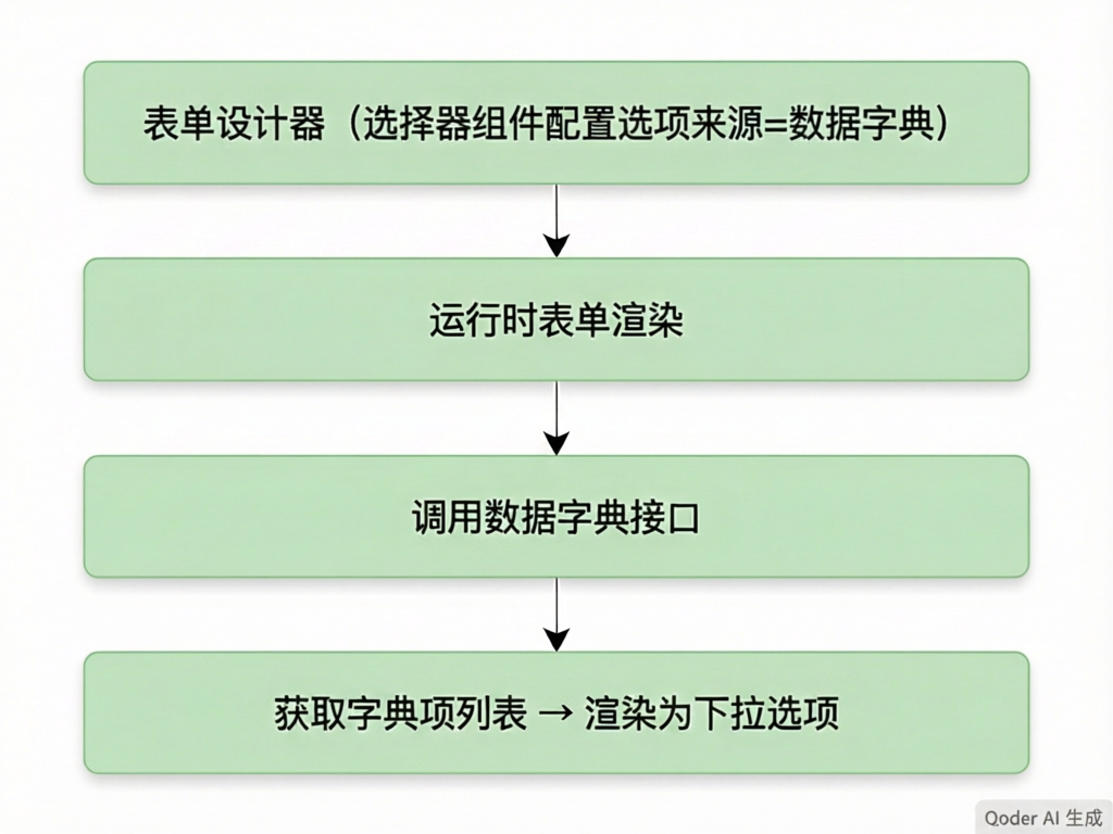 表单数据字典联动