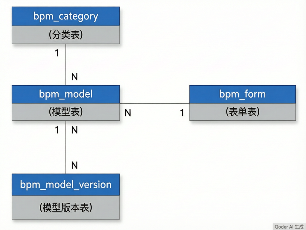 流程设计ER关系图