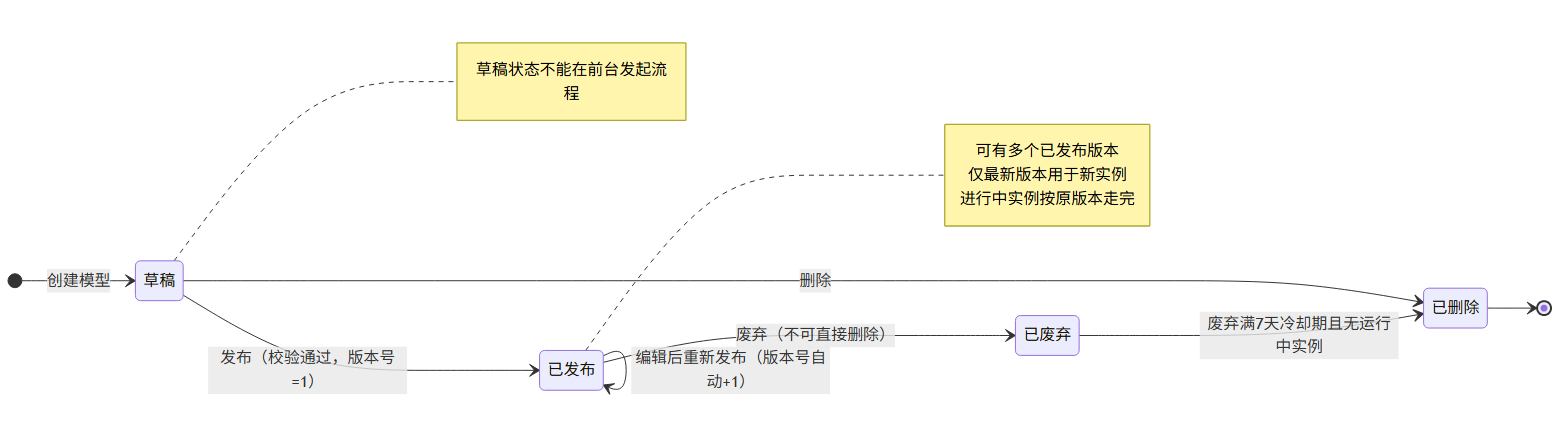 模型状态流转