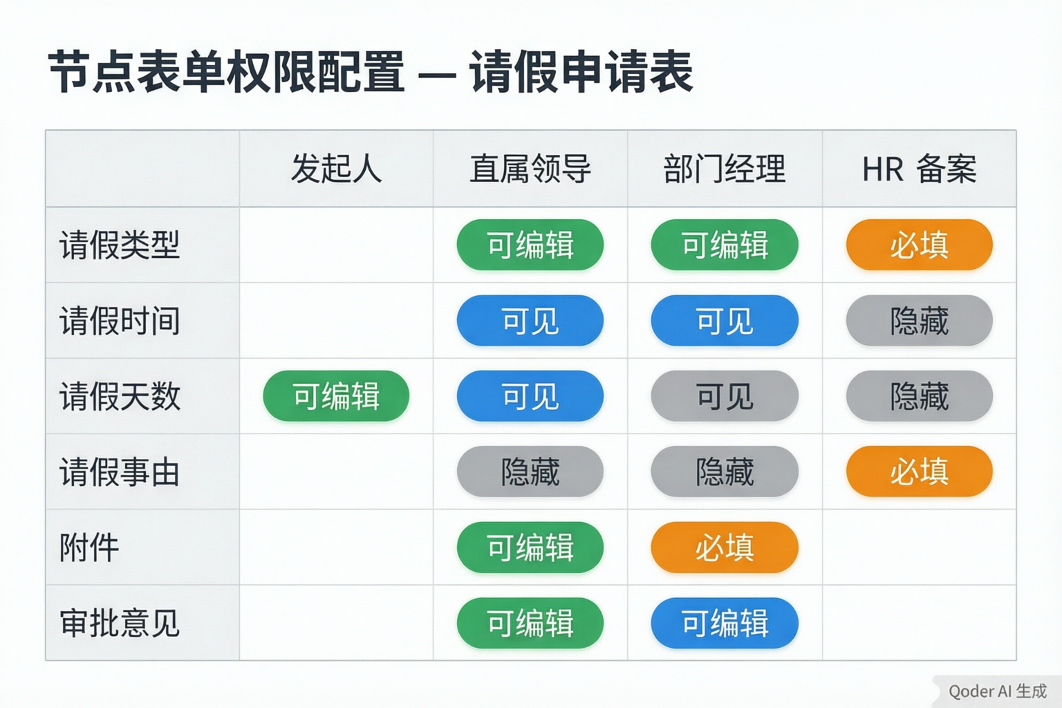 节点表单权限配置