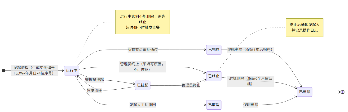 流程实例状态机