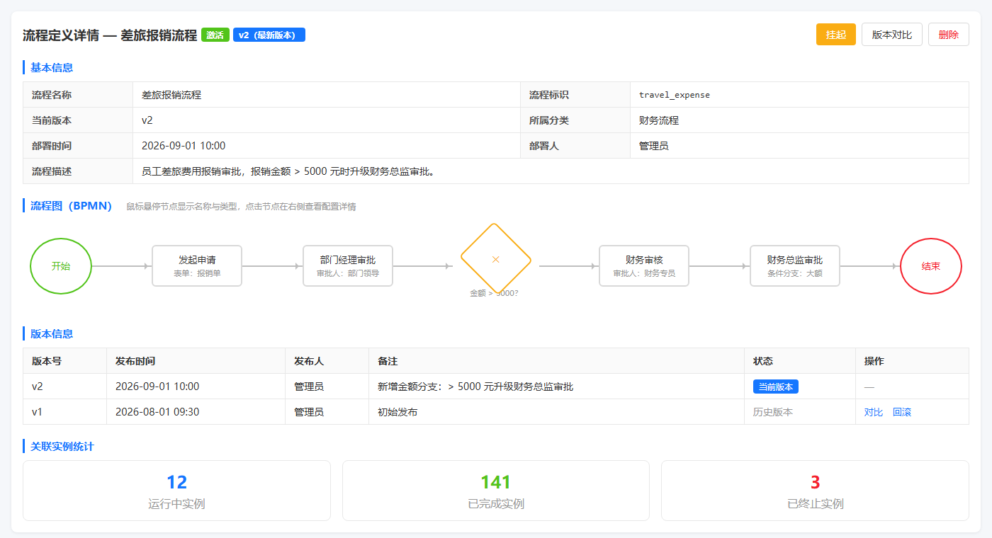 流程定义详情