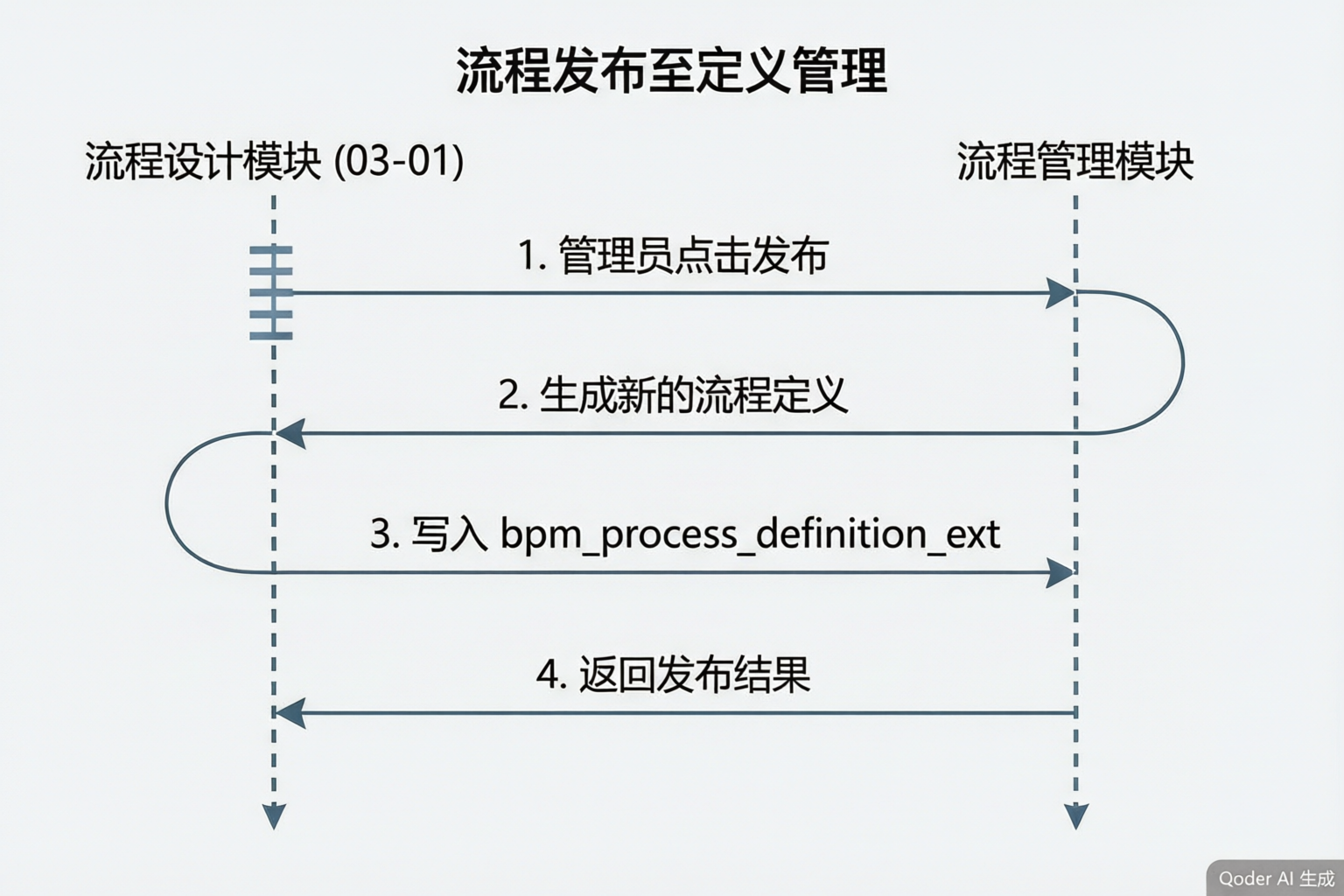 流程发布时序图