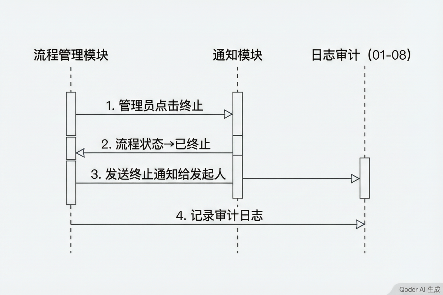 终止流程通知时序图