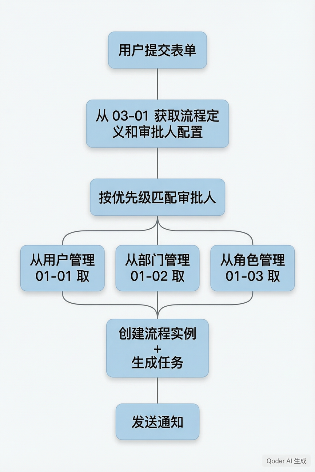 流程发起通知流程