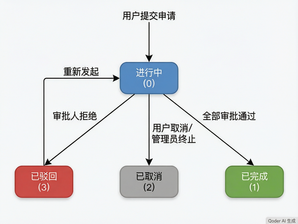 流程实例状态流转图