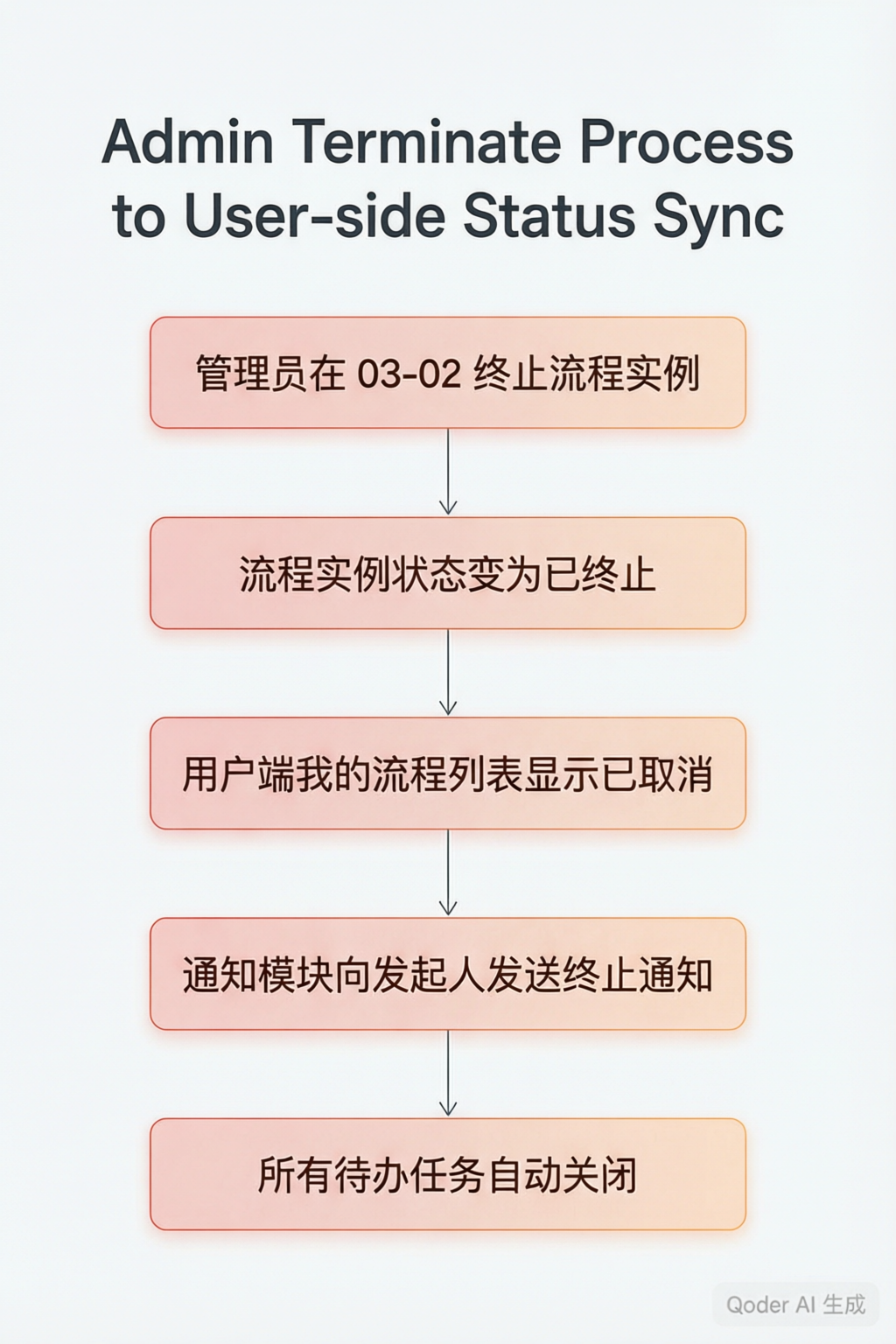 终止流程状态同步