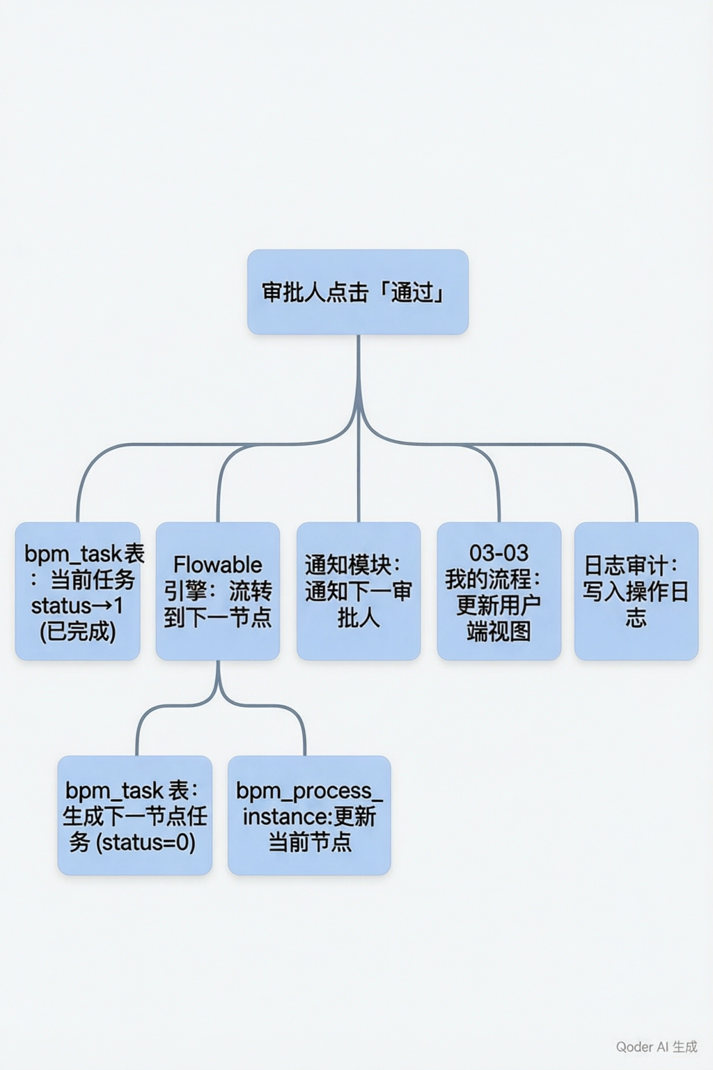 审批操作多模块联动