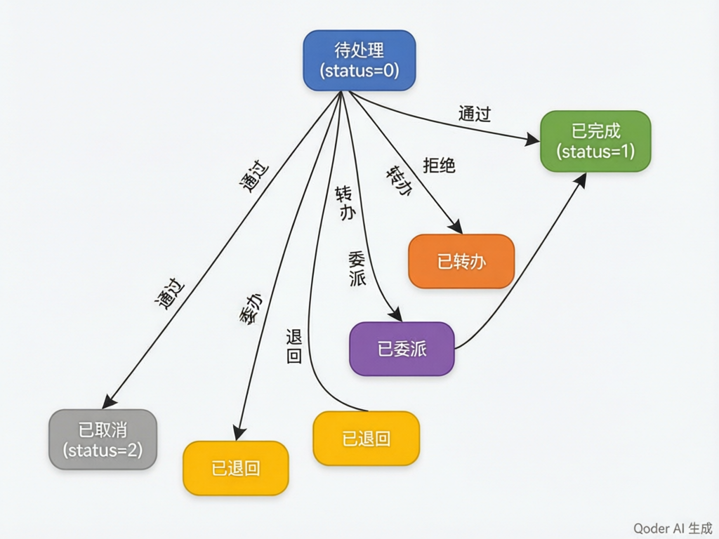 任务状态流转图
