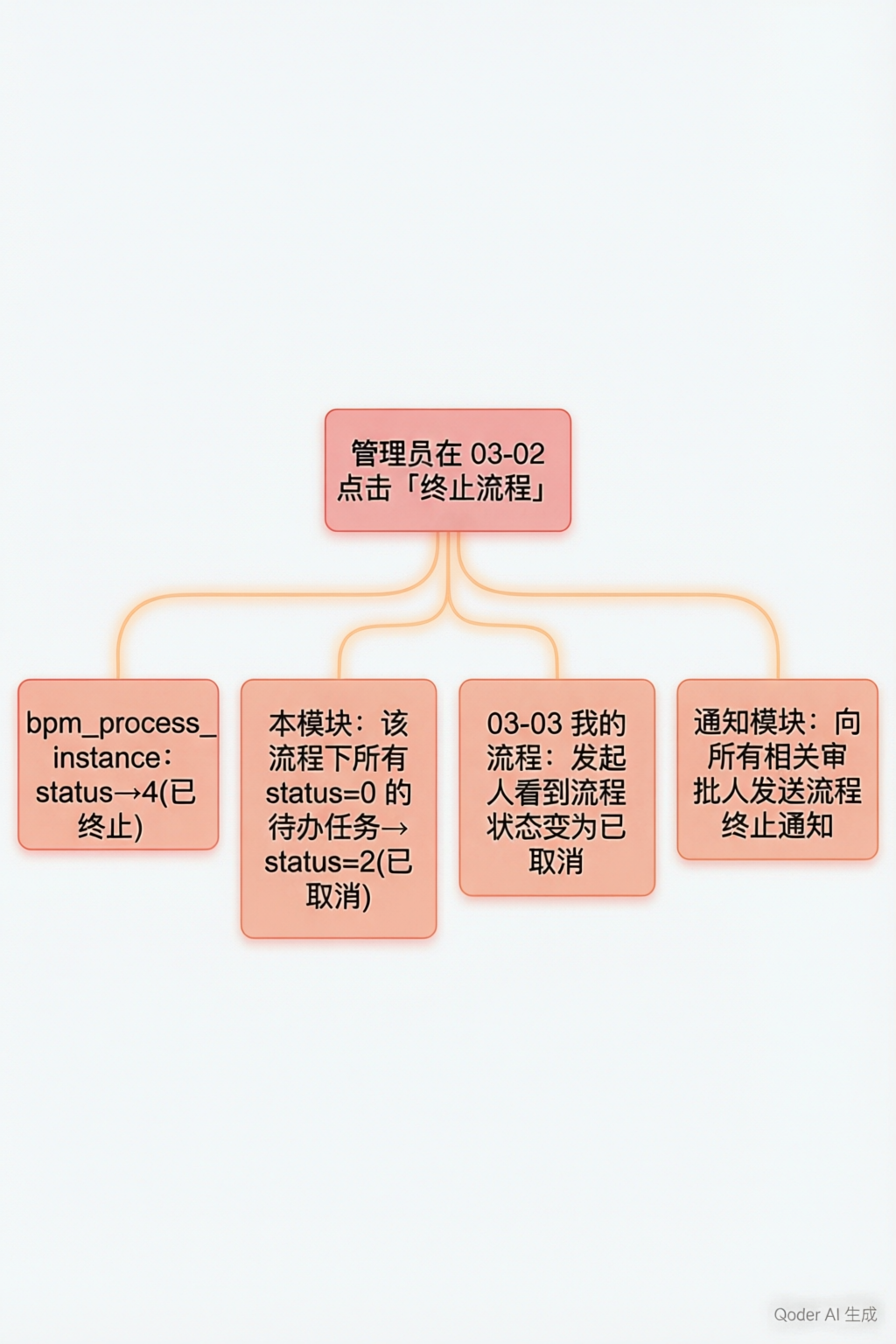 终止流程待办清理