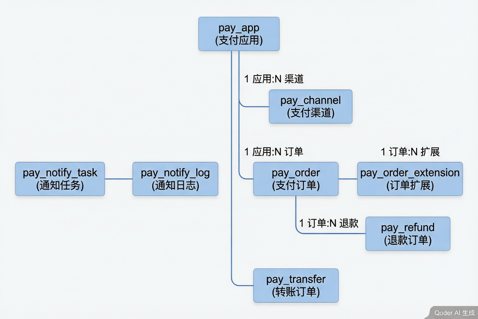 支付核心表关系